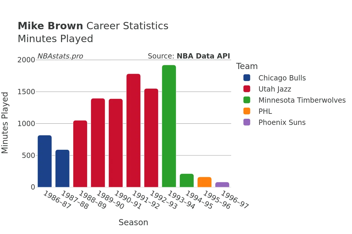 Mike Brown Minutes–Played Career Chart