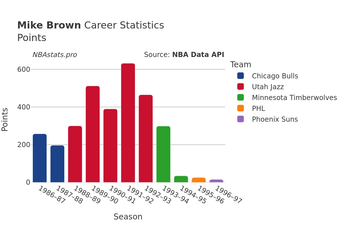 Mike Brown Points Career Chart