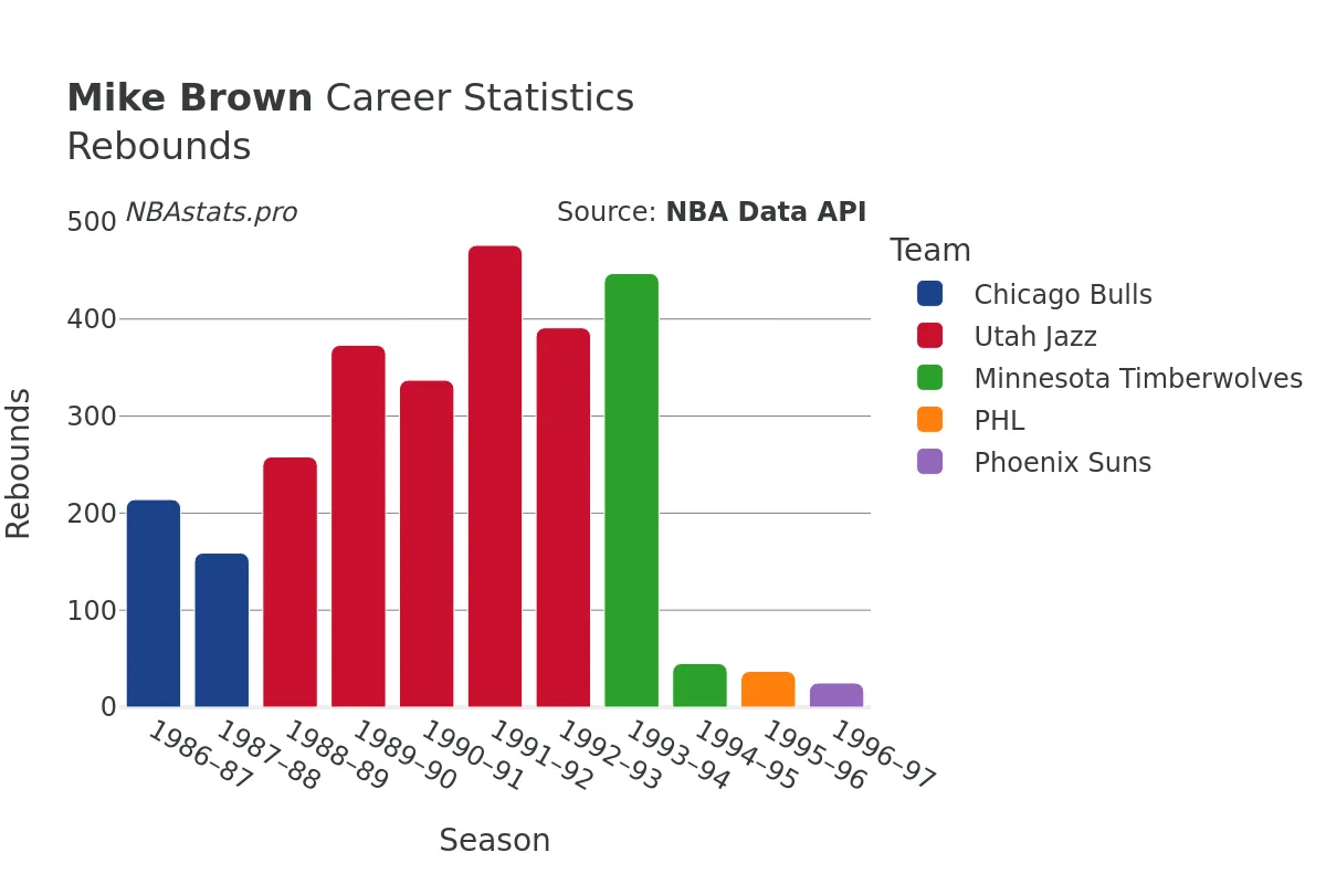 Mike Brown Rebounds Career Chart