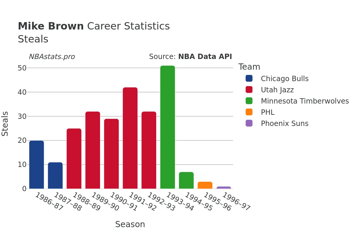 Mike Brown Steals Career Chart