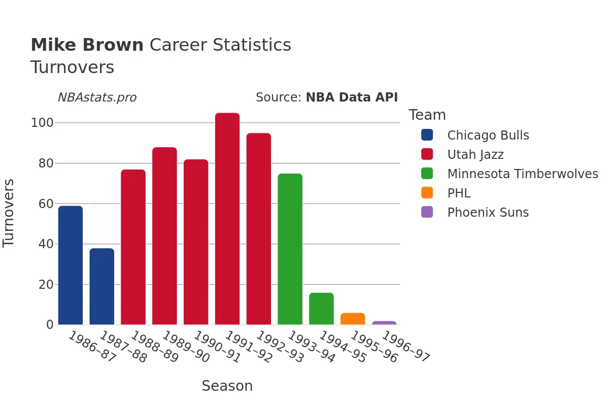 Mike Brown Turnovers Career Chart