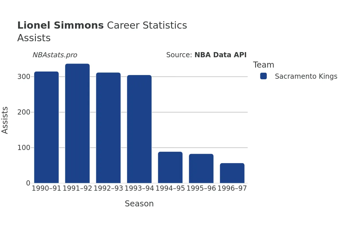 Lionel Simmons Assists Career Chart