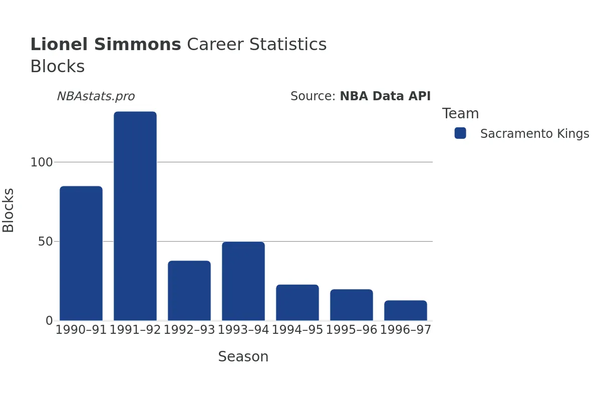 Lionel Simmons Blocks Career Chart