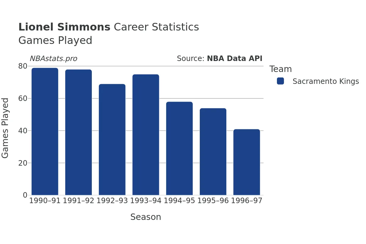 Lionel Simmons Games–Played Career Chart