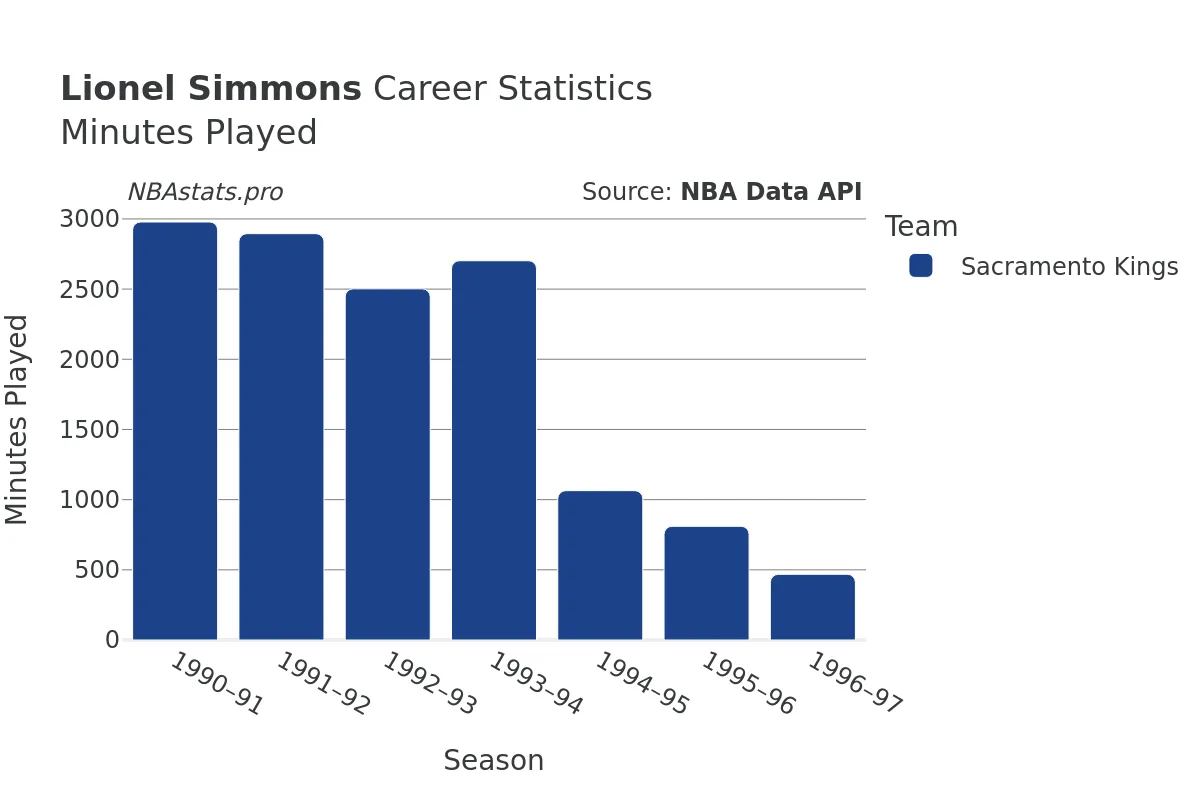 Lionel Simmons Minutes–Played Career Chart