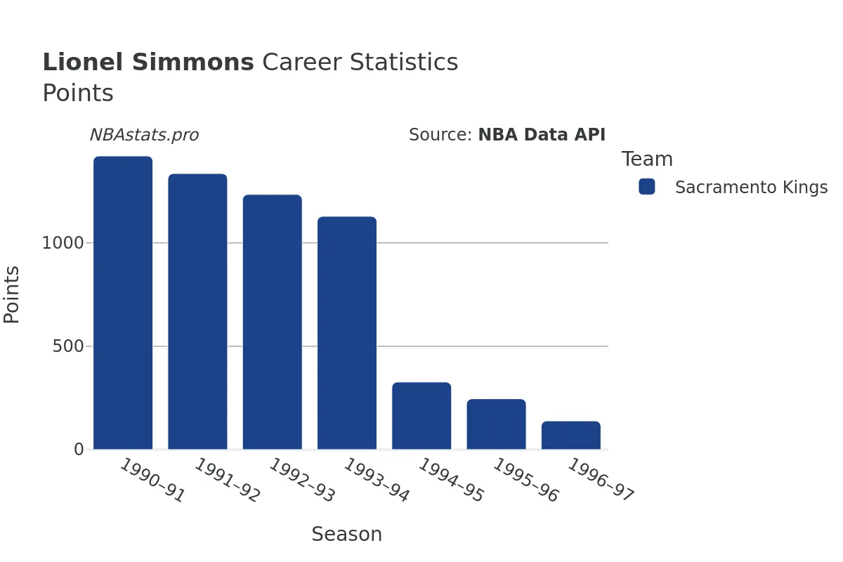 Lionel Simmons Points Career Chart