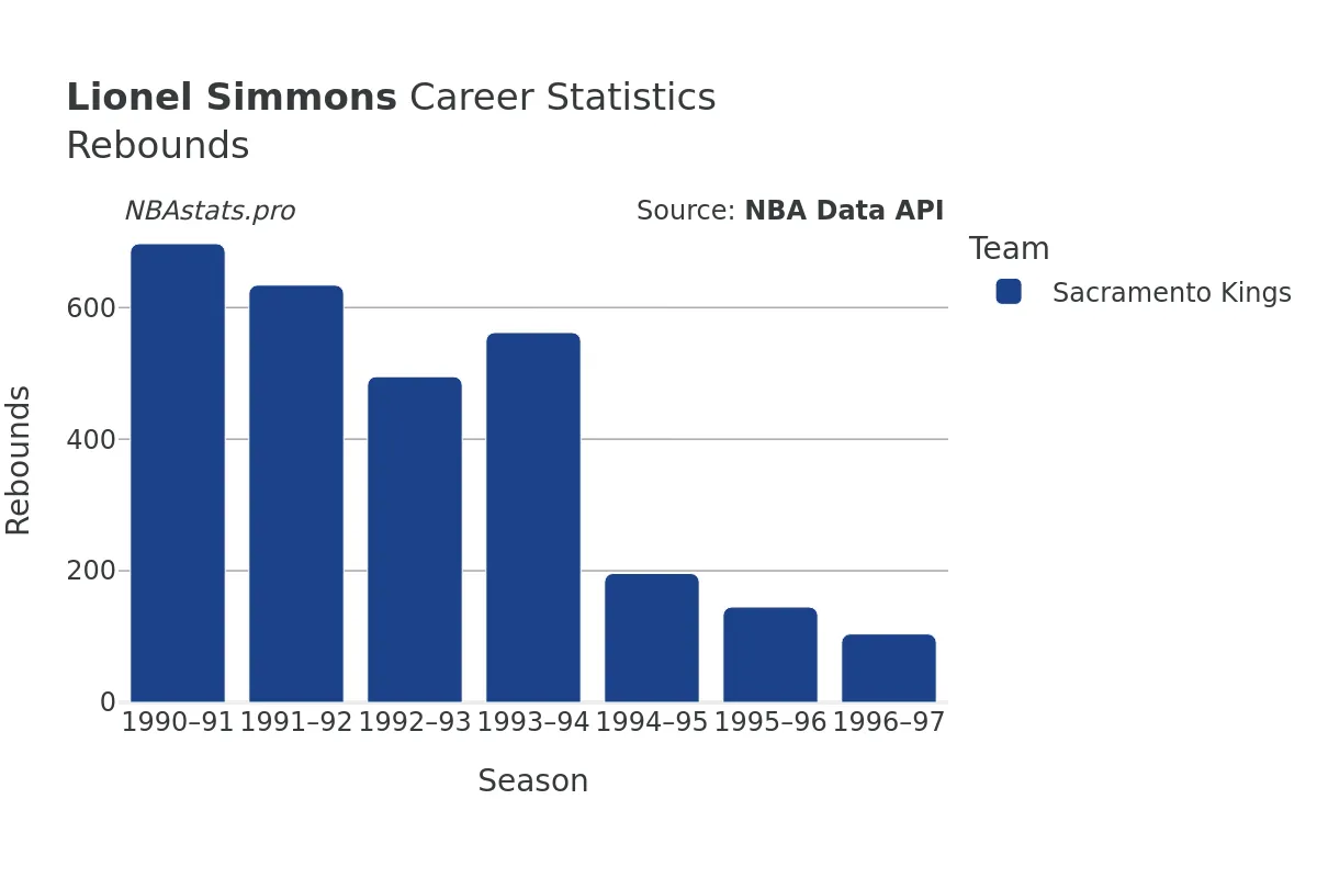 Lionel Simmons Rebounds Career Chart