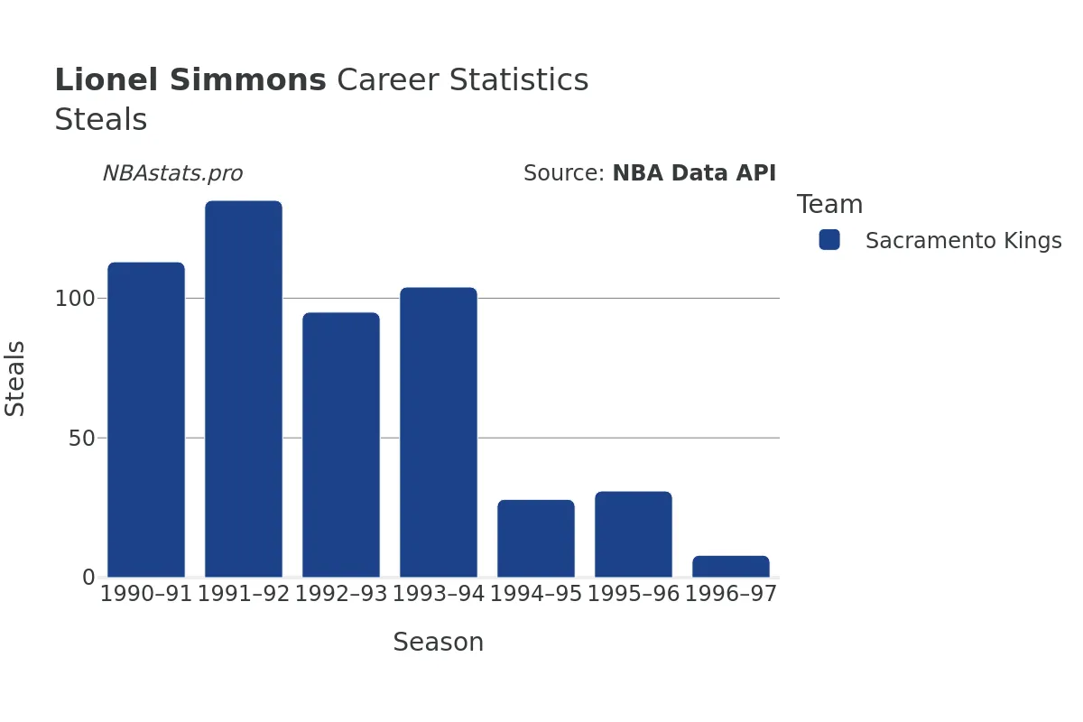 Lionel Simmons Steals Career Chart