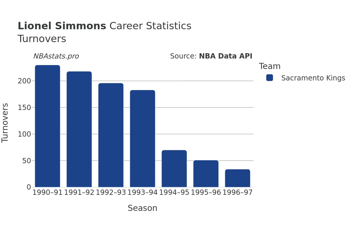 Lionel Simmons Turnovers Career Chart