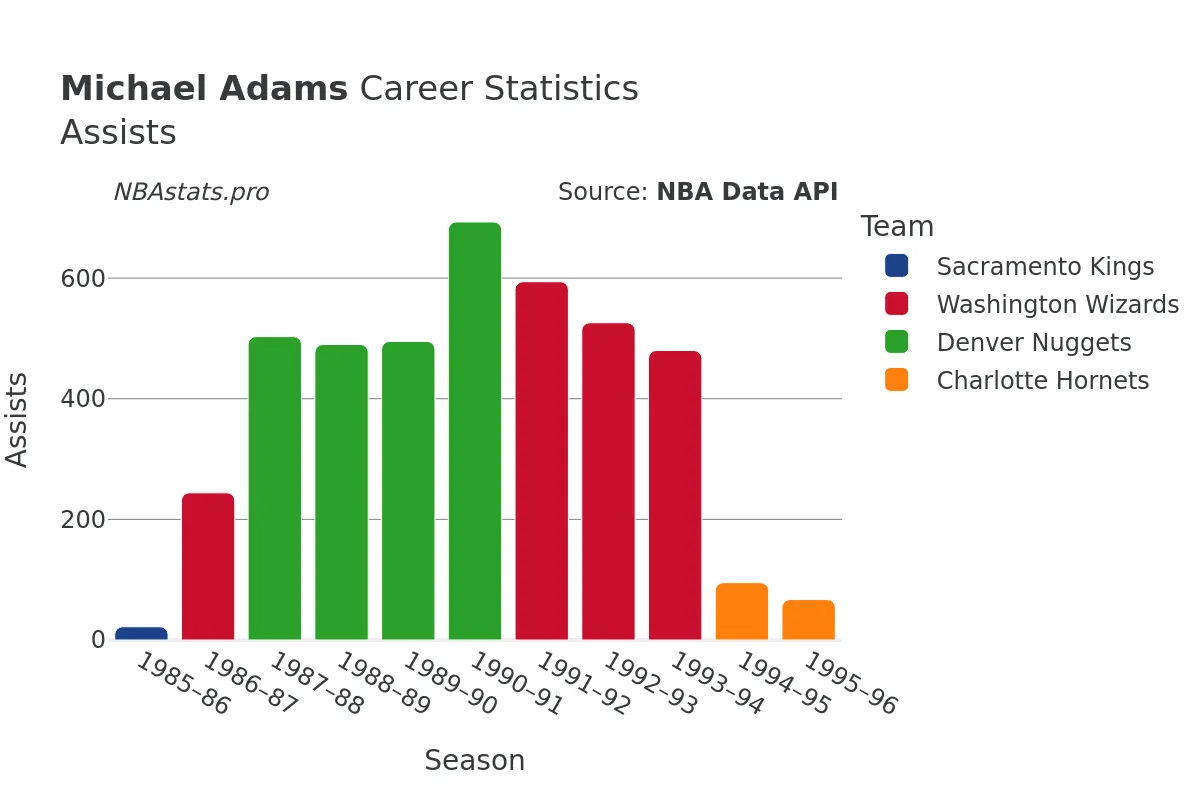 Michael Adams Assists Career Chart