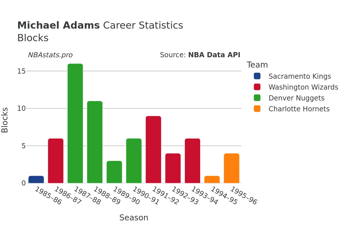 Michael Adams Blocks Career Chart