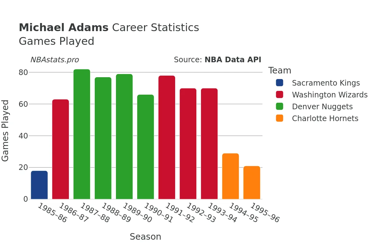 Michael Adams Games–Played Career Chart