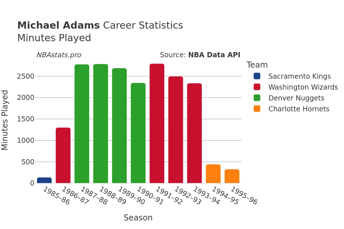 Michael Adams Minutes–Played Career Chart