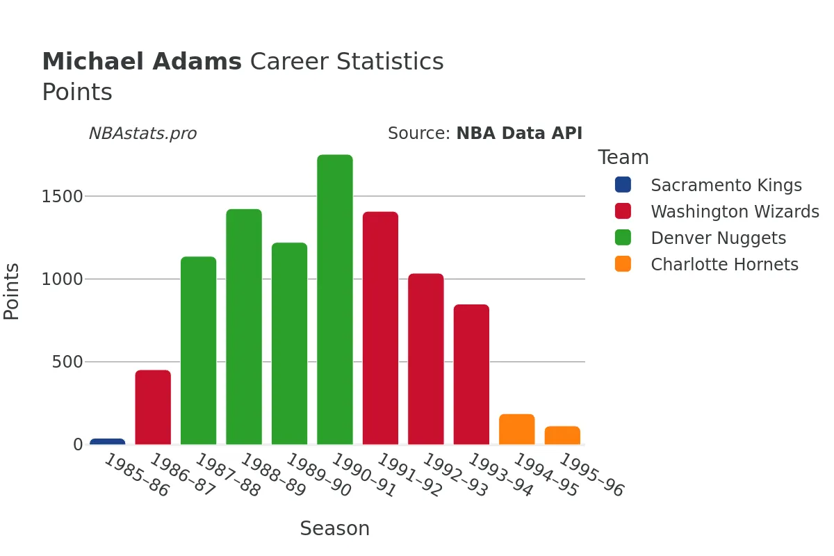 Michael Adams Points Career Chart