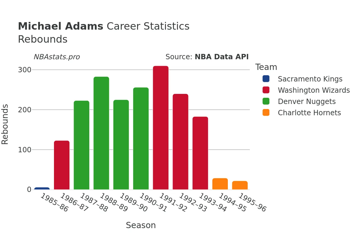 Michael Adams Rebounds Career Chart