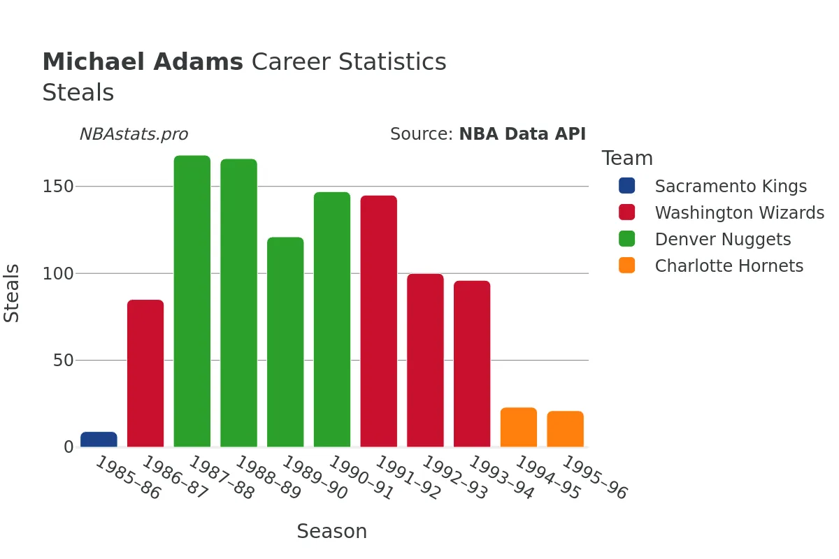 Michael Adams Steals Career Chart