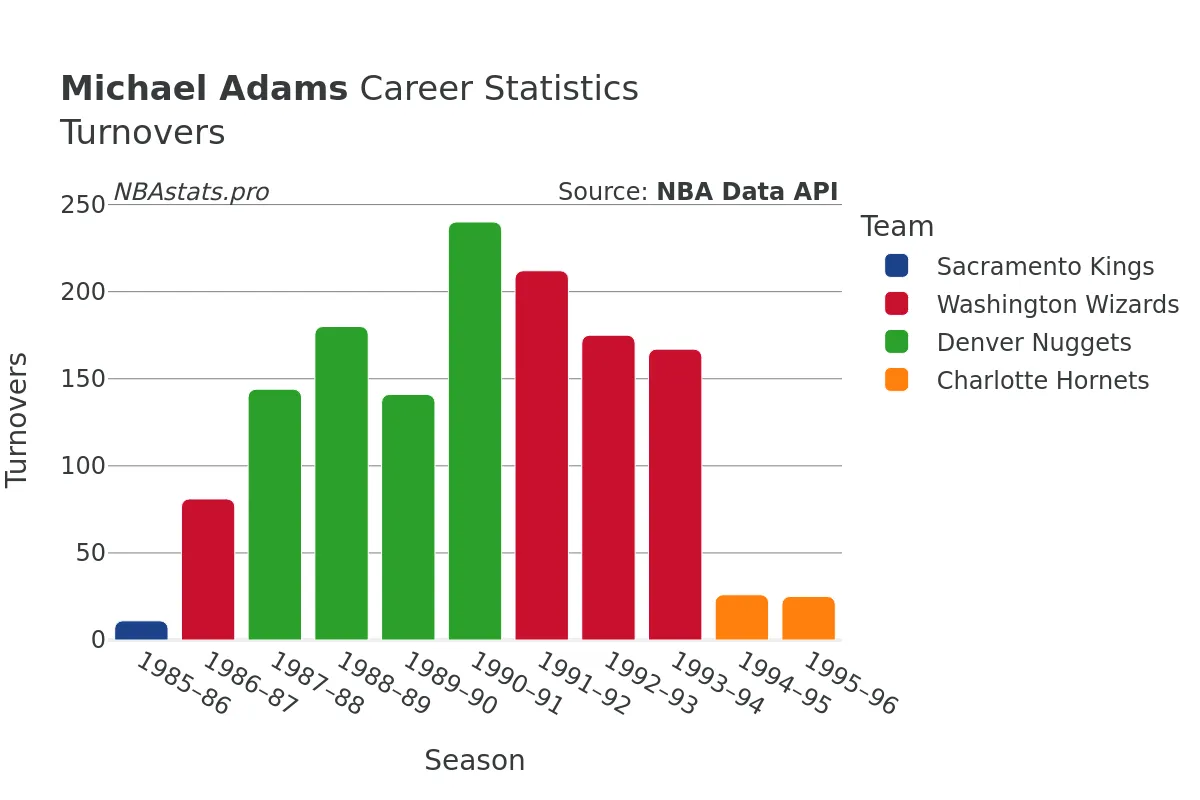 Michael Adams Turnovers Career Chart