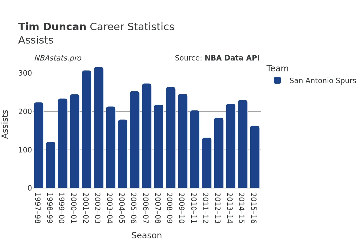 Tim Duncan Assists Career Chart