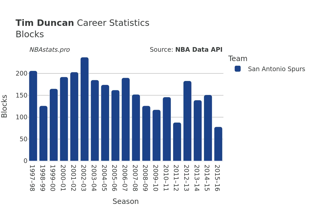 Tim Duncan Blocks Career Chart