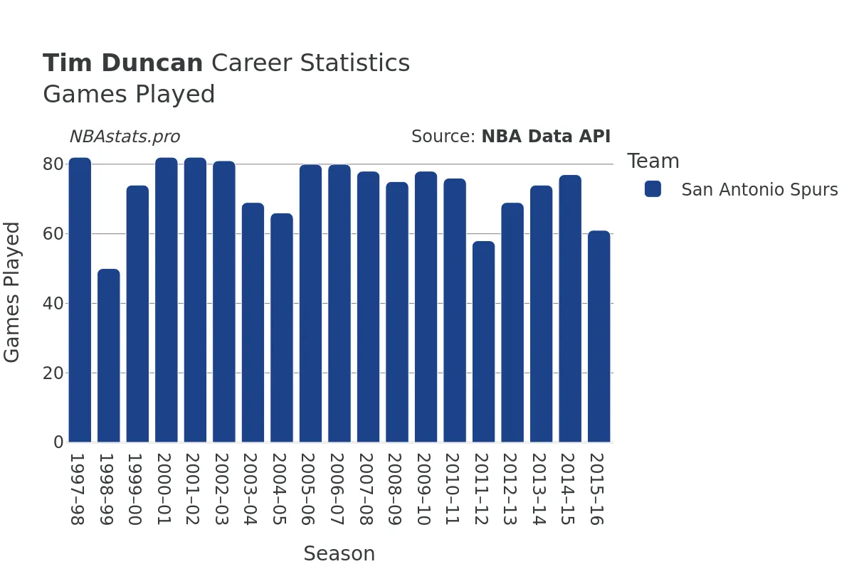 Tim Duncan Games–Played Career Chart