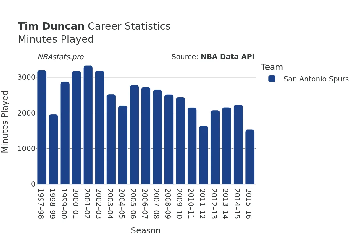 Tim Duncan Minutes–Played Career Chart