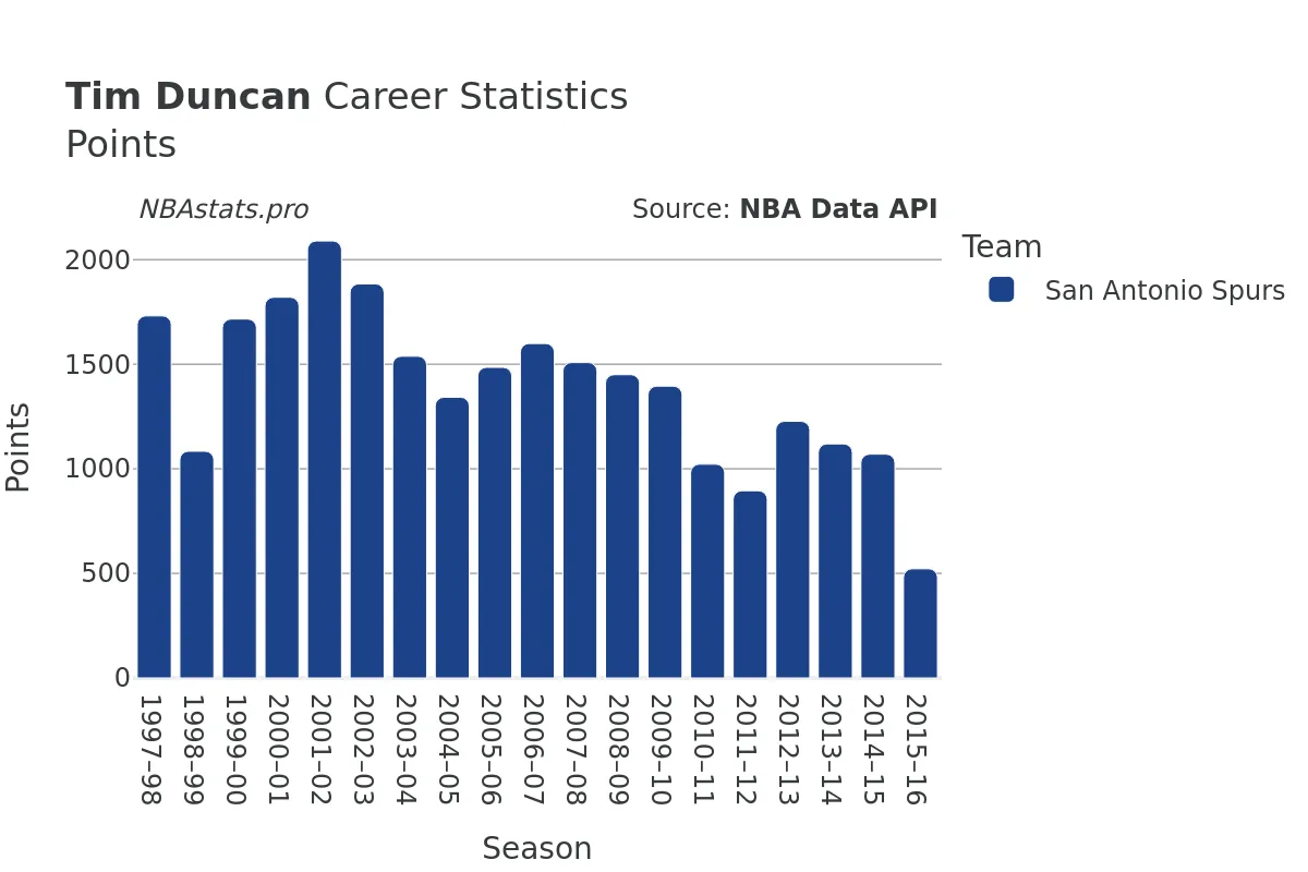 Tim Duncan Points Career Chart