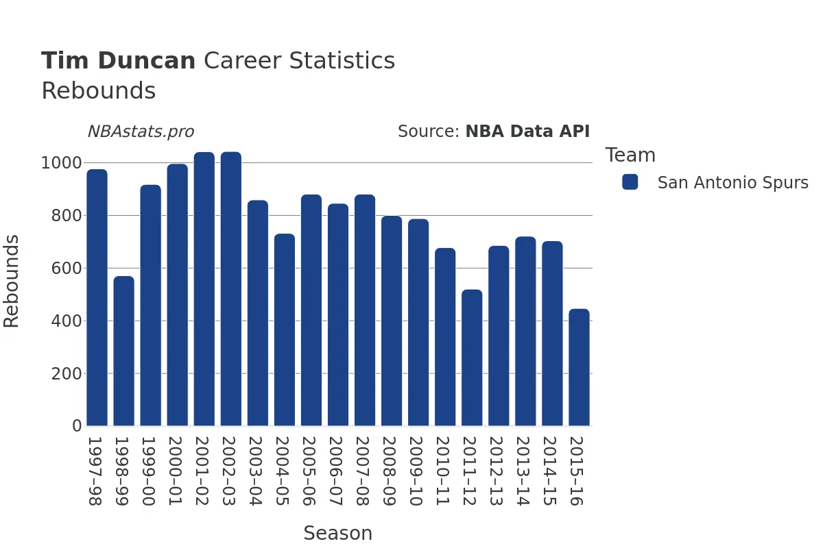 Tim Duncan Rebounds Career Chart