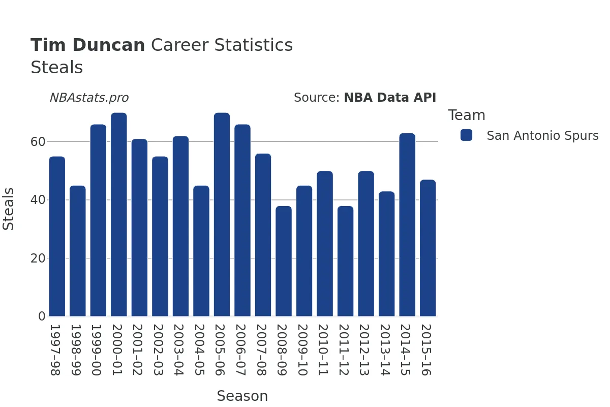 Tim Duncan Steals Career Chart