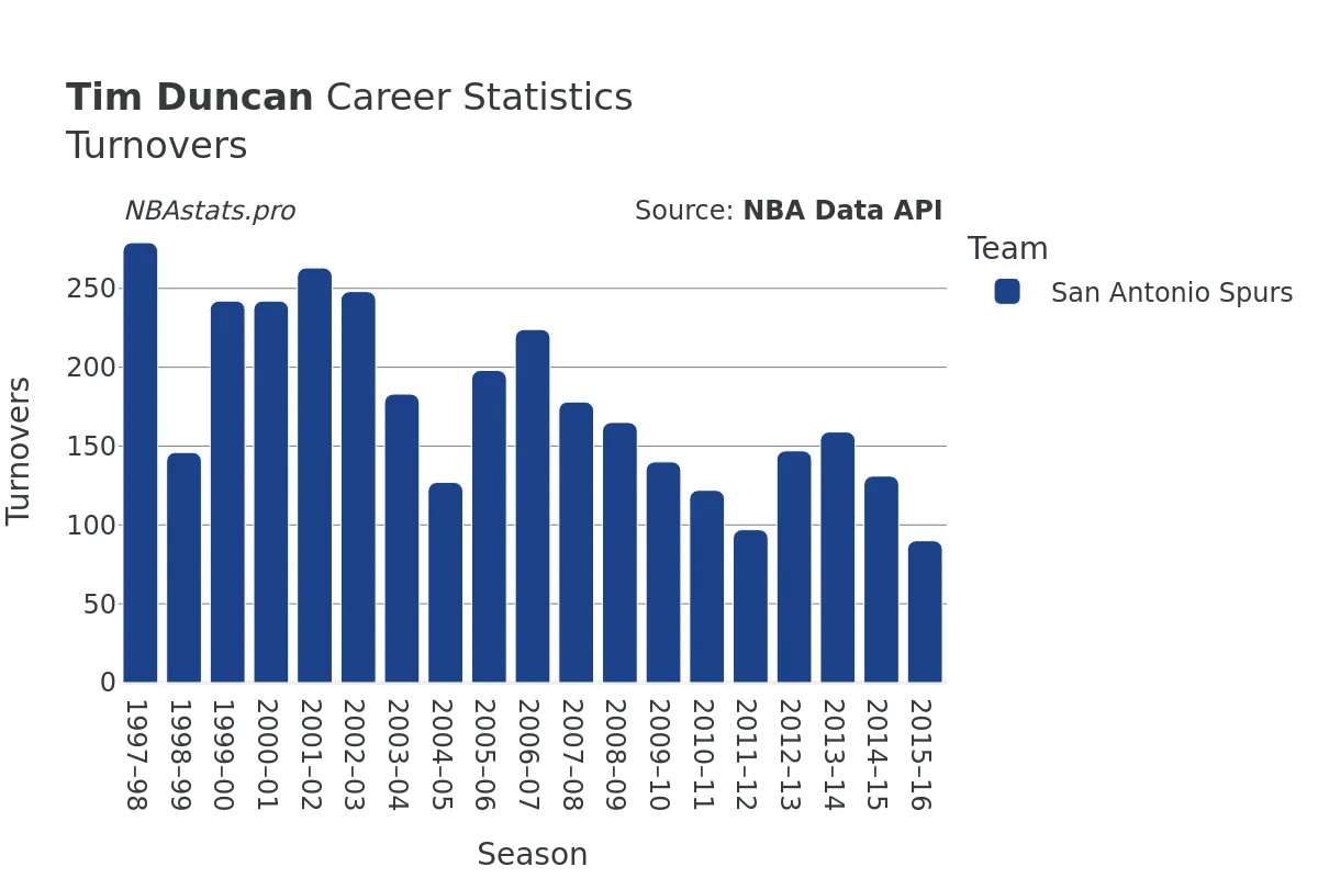 Tim Duncan Turnovers Career Chart