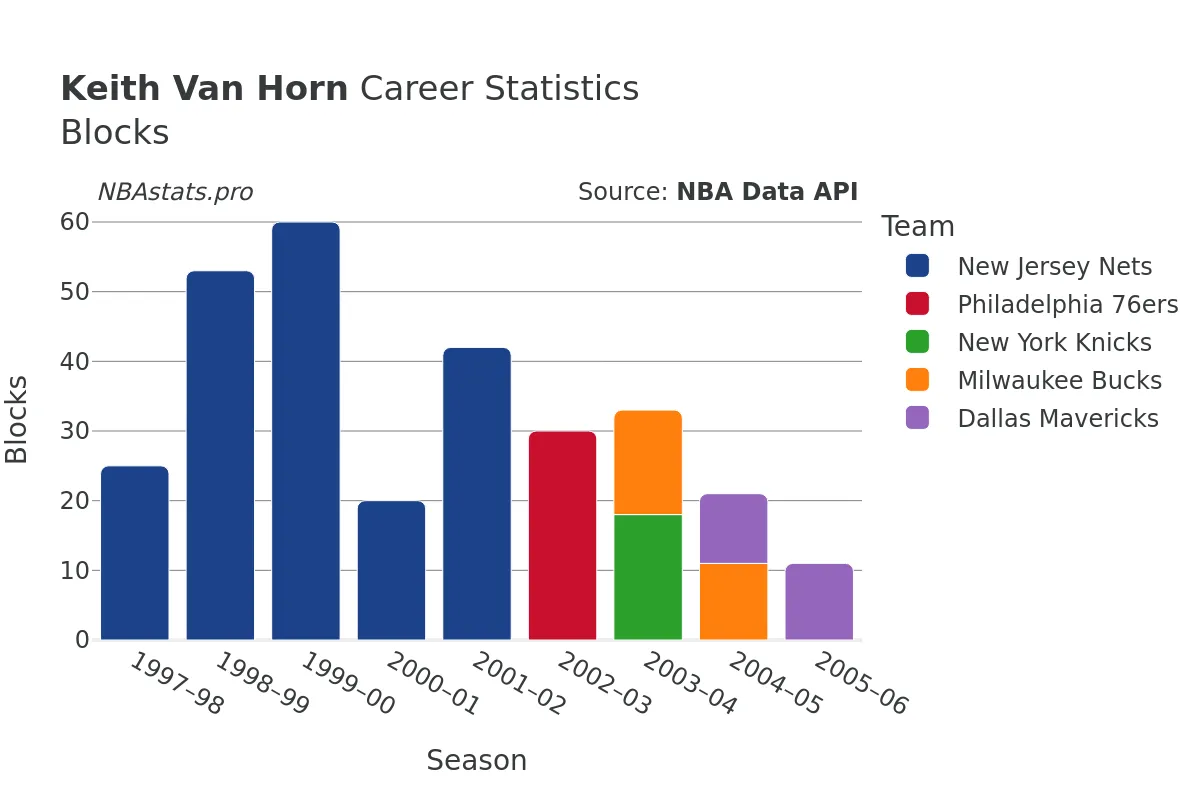 Keith Van Horn Blocks Career Chart