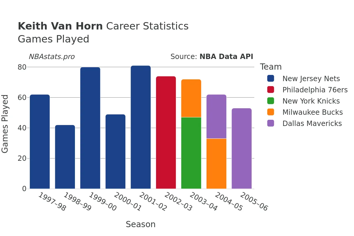 Keith Van Horn Games–Played Career Chart