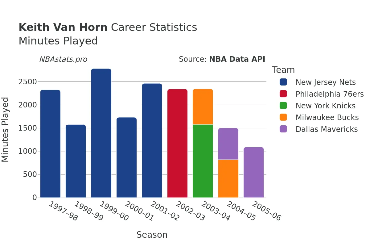 Keith Van Horn Minutes–Played Career Chart