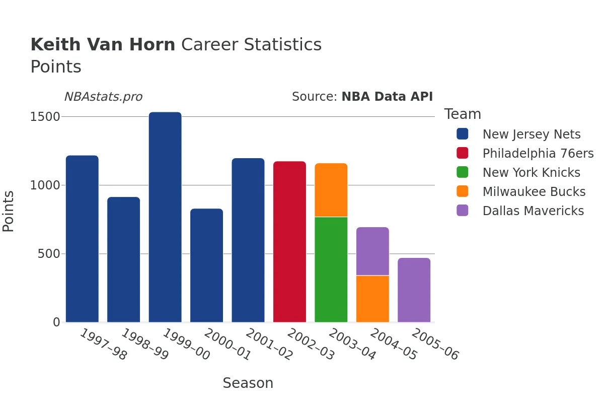 Keith Van Horn Points Career Chart