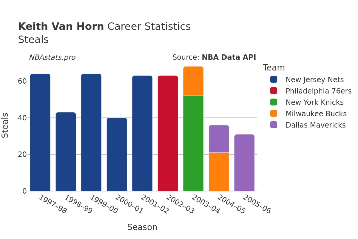 Keith Van Horn Steals Career Chart