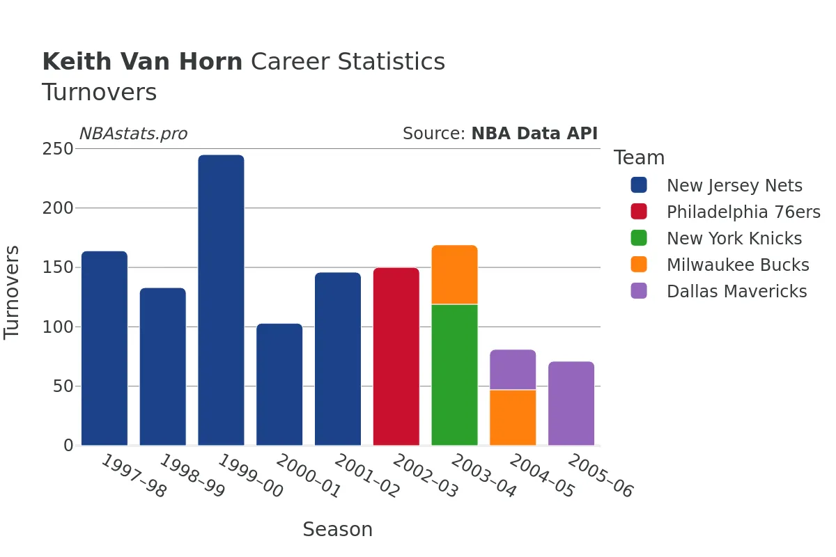 Keith Van Horn Turnovers Career Chart
