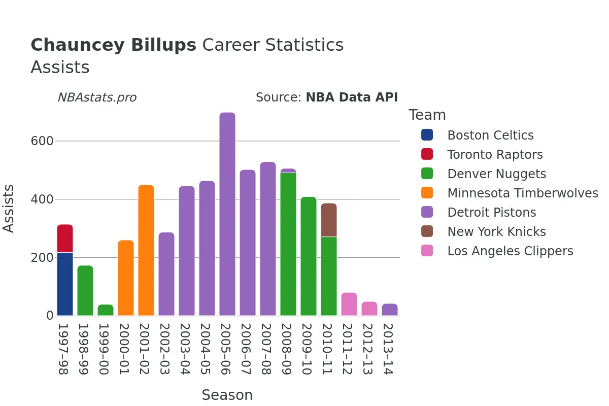 Chauncey Billups Assists Career Chart