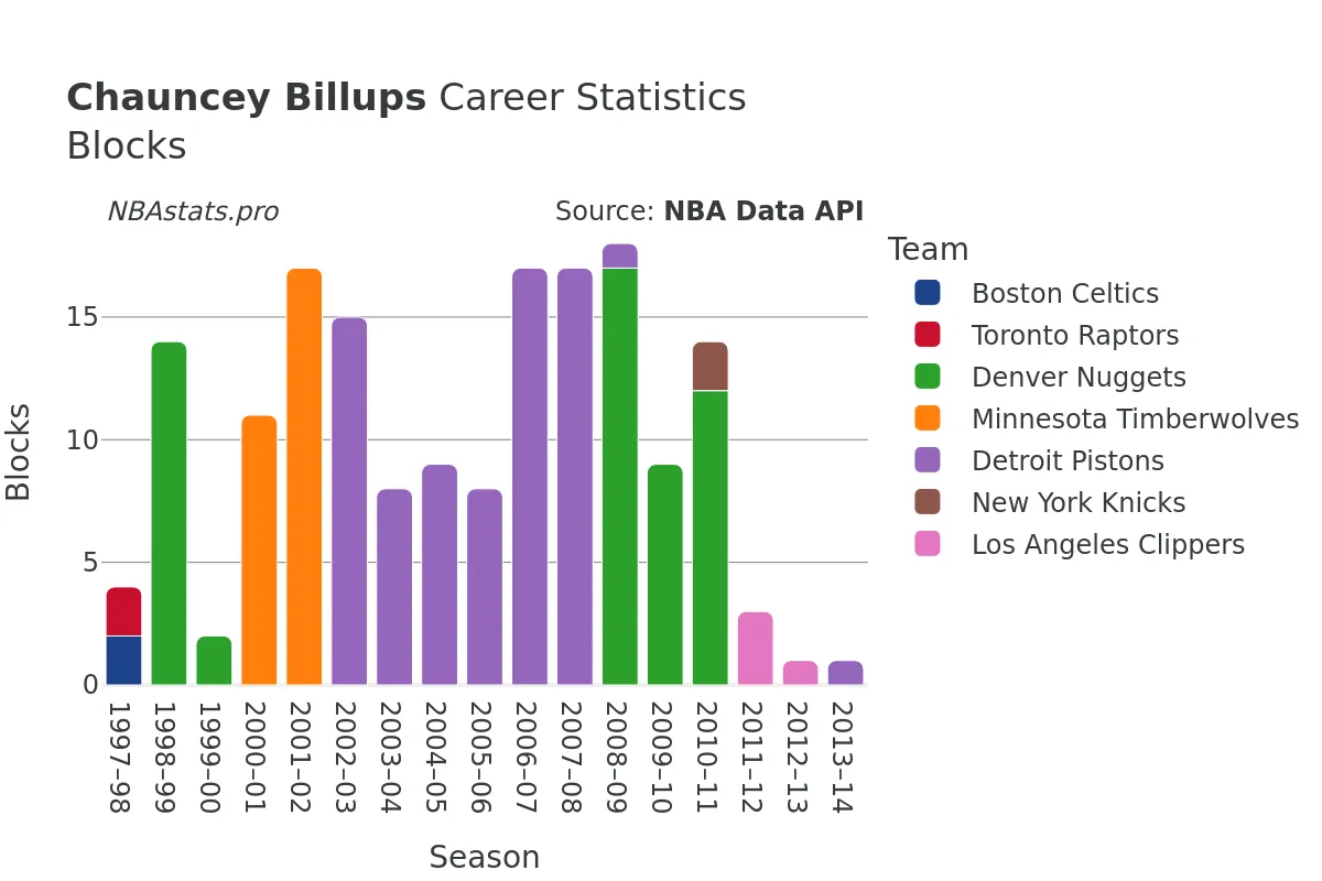 Chauncey Billups Blocks Career Chart