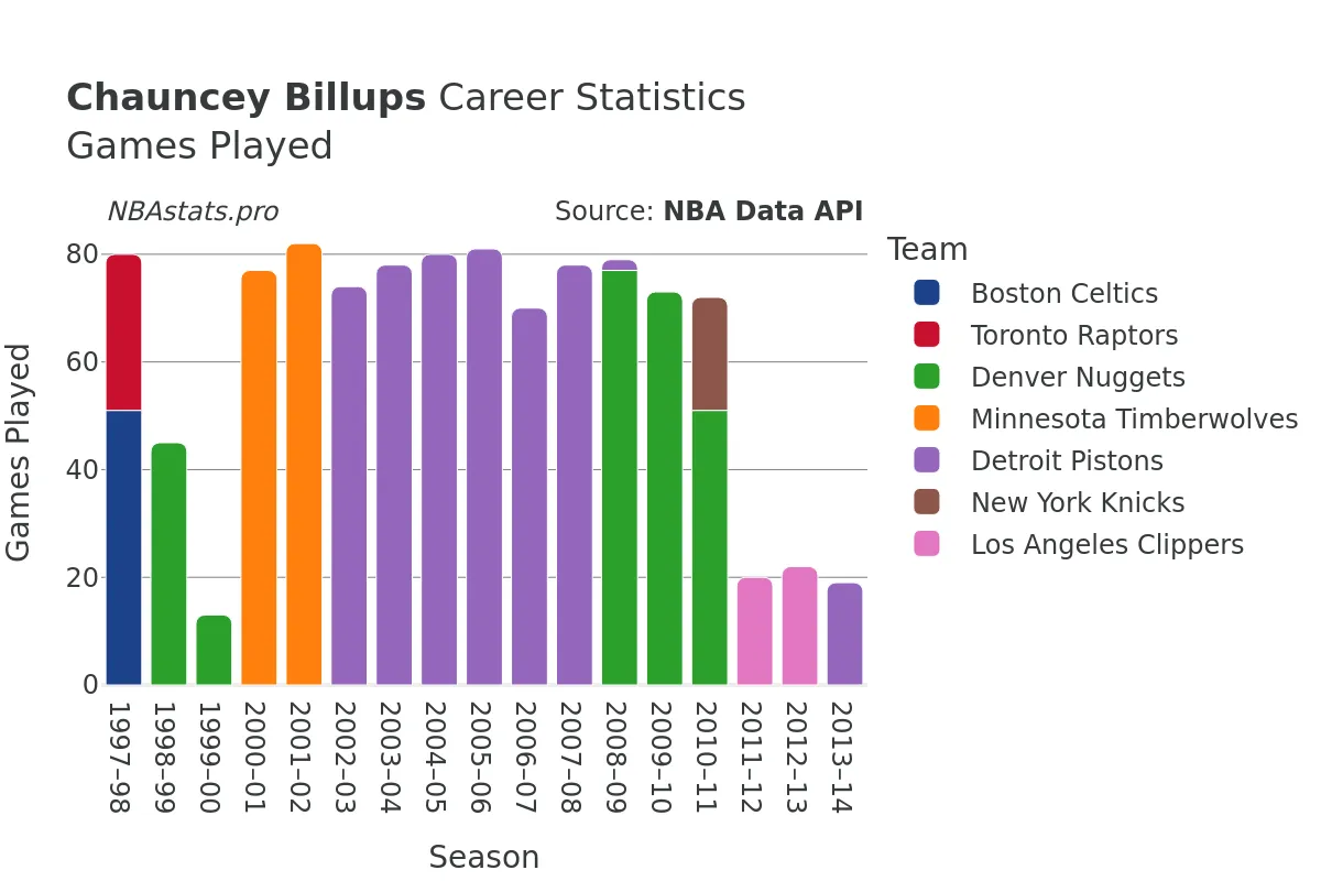 Chauncey Billups Games–Played Career Chart