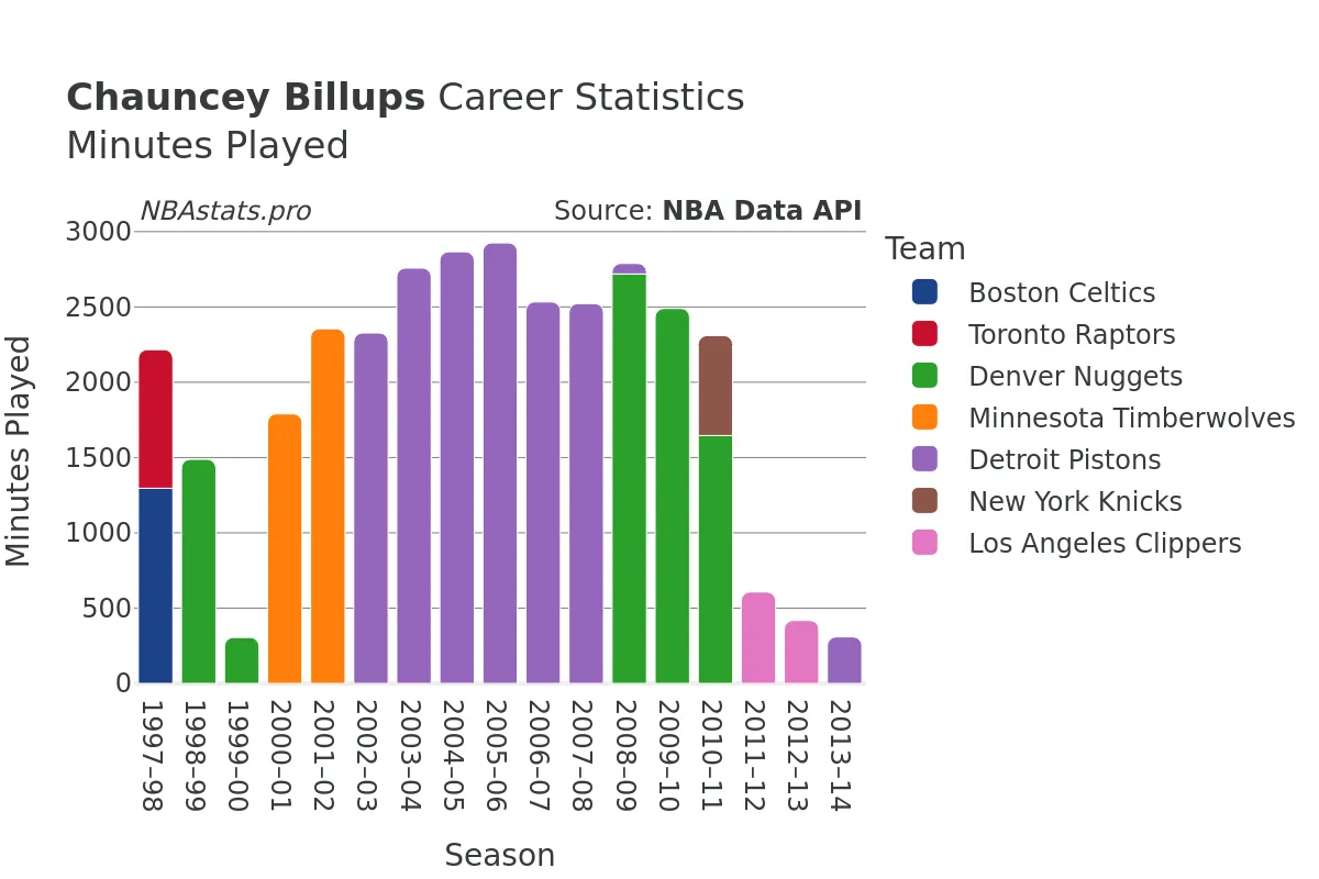 Chauncey Billups Minutes–Played Career Chart