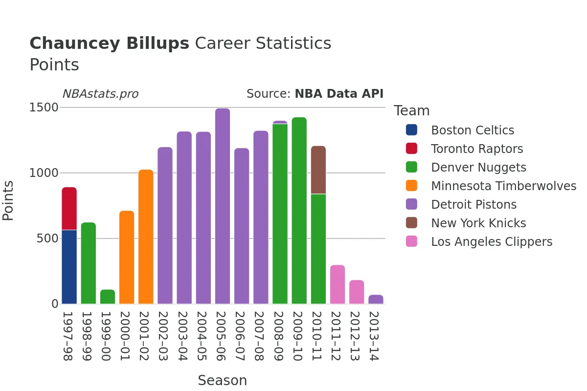 Chauncey Billups Points Career Chart