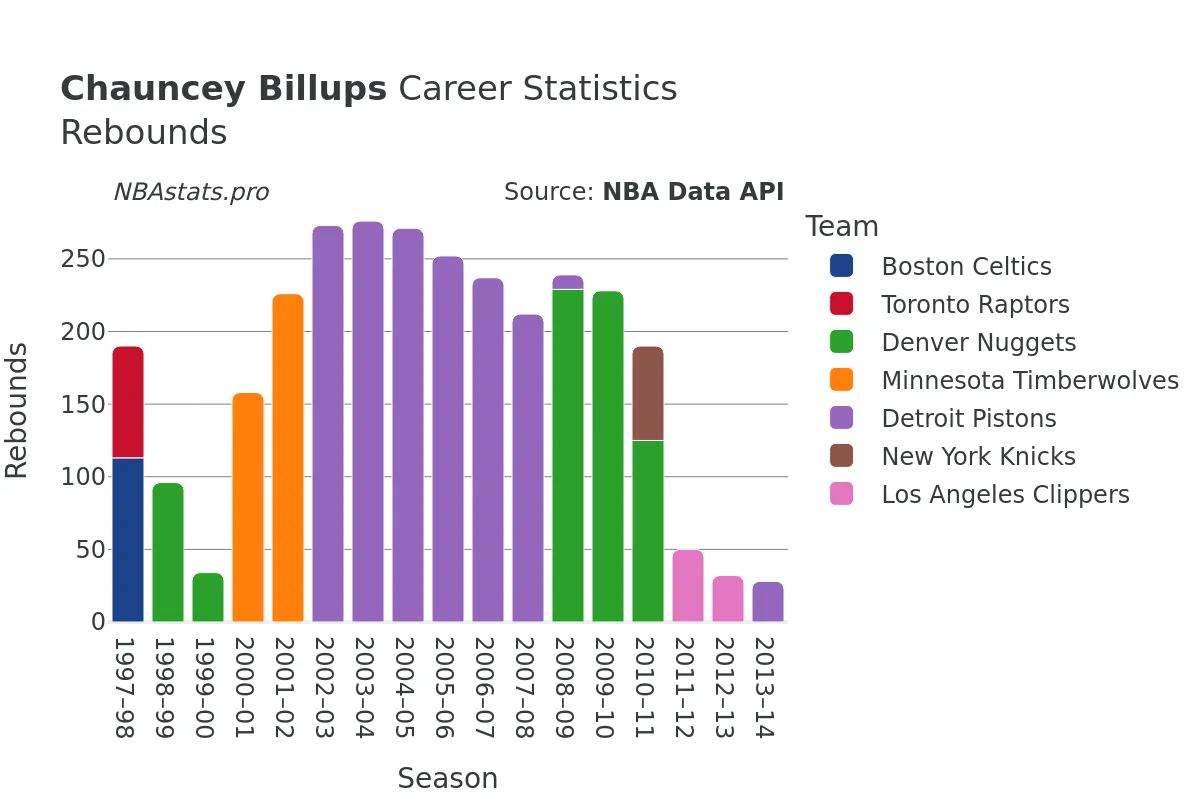 Chauncey Billups Rebounds Career Chart