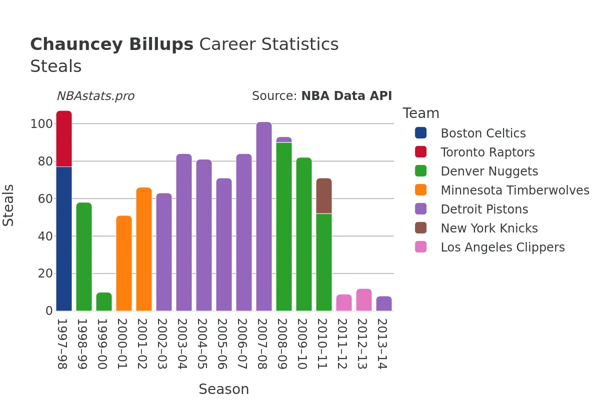 Chauncey Billups Steals Career Chart