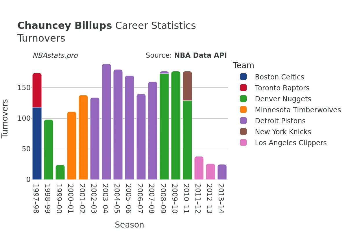 Chauncey Billups Turnovers Career Chart