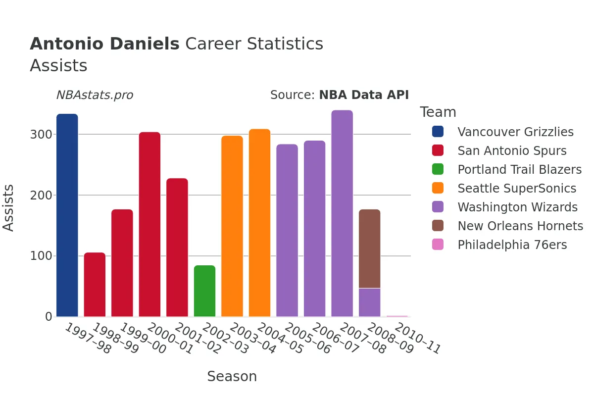 Antonio Daniels Assists Career Chart