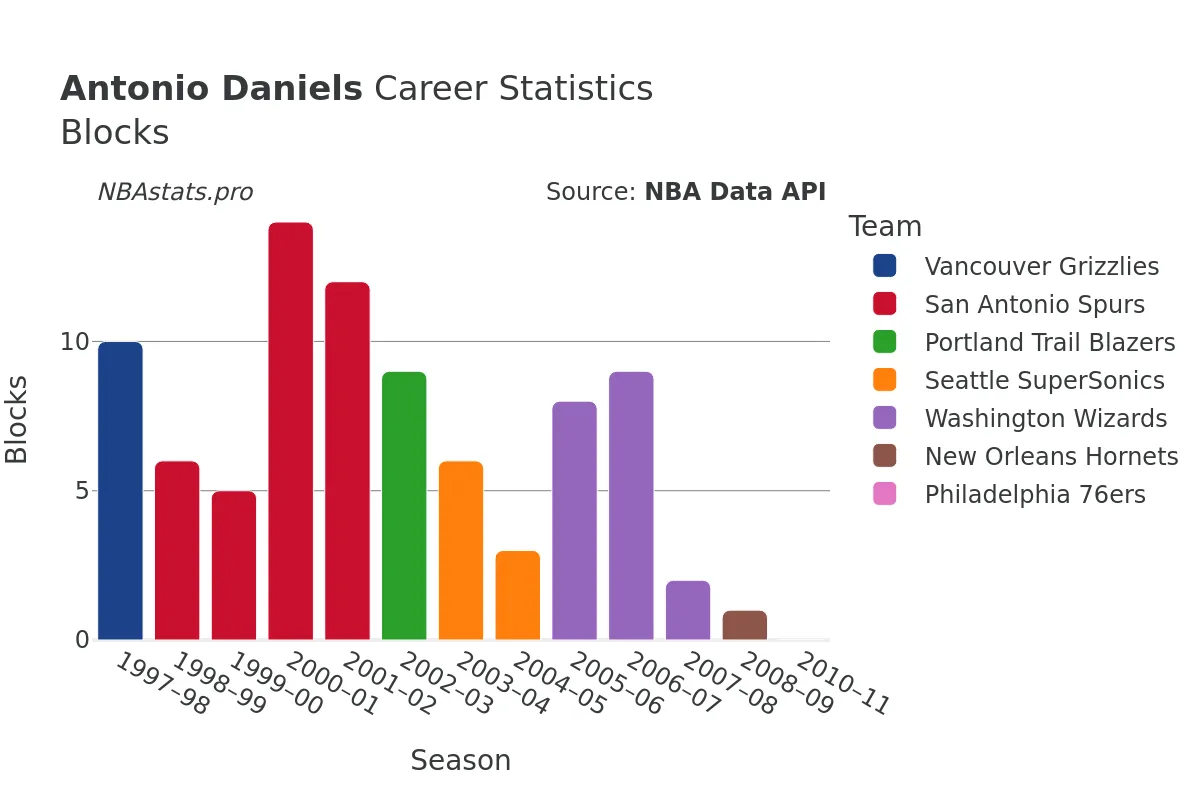 Antonio Daniels Blocks Career Chart