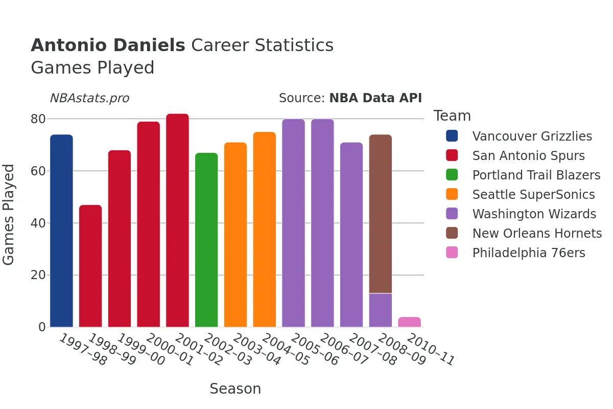 Antonio Daniels Games–Played Career Chart