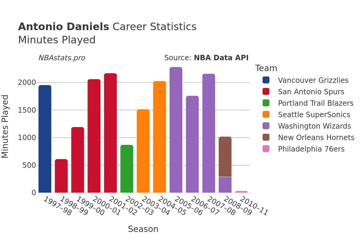 Antonio Daniels Minutes–Played Career Chart