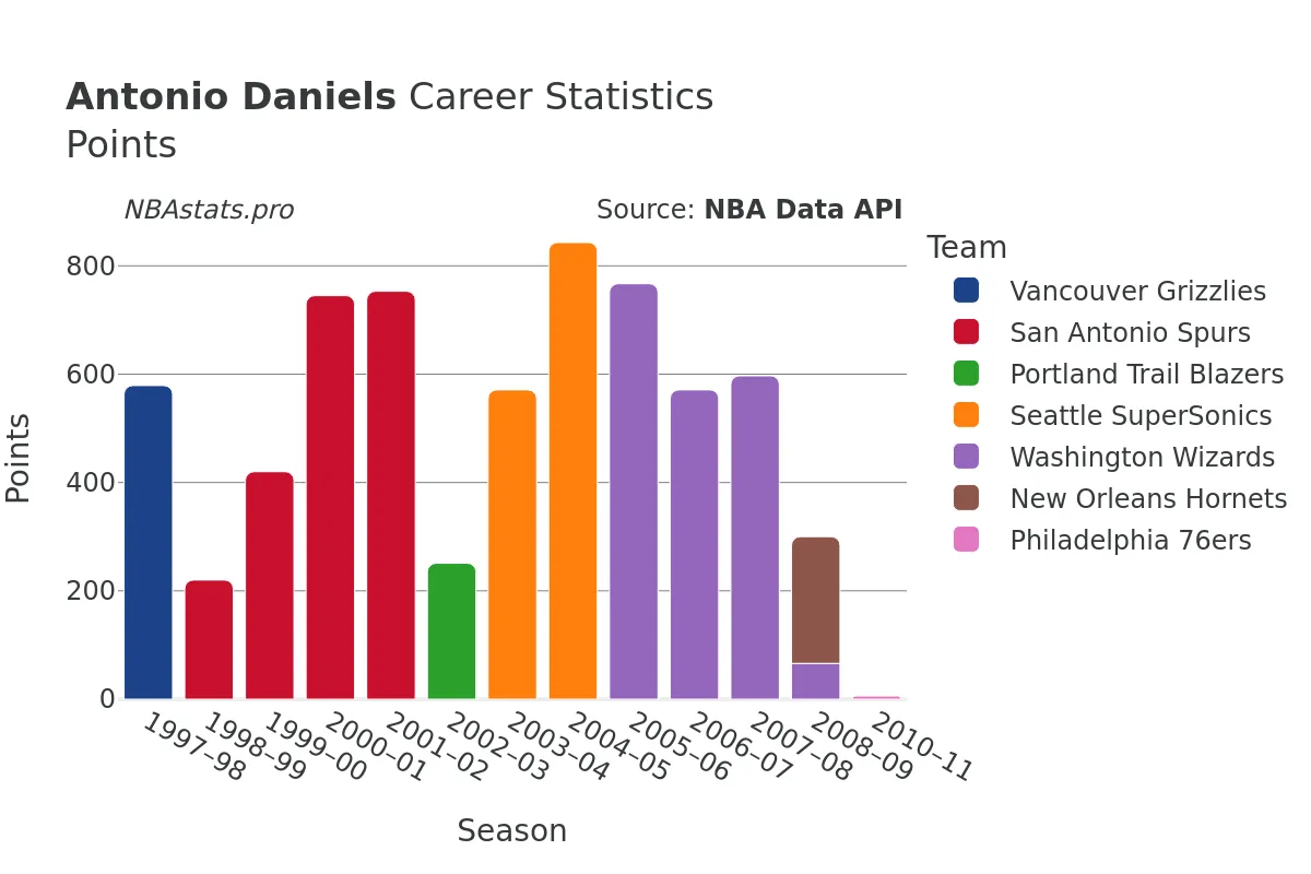 Antonio Daniels Points Career Chart