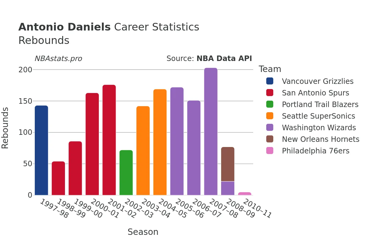 Antonio Daniels Rebounds Career Chart