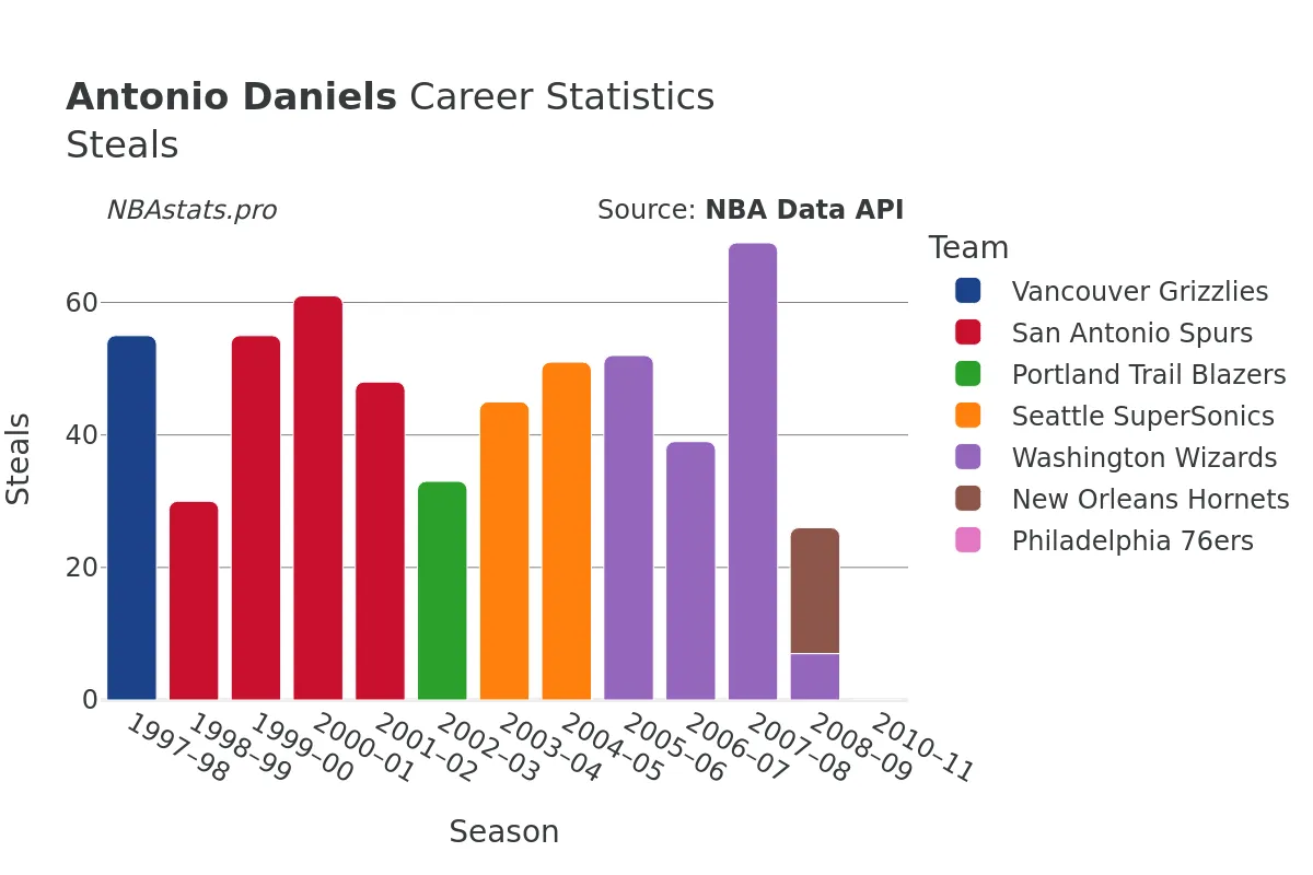 Antonio Daniels Steals Career Chart